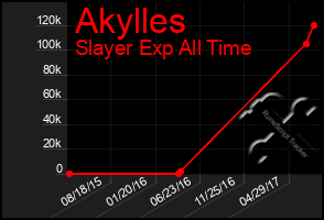 Total Graph of Akylles