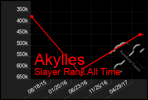 Total Graph of Akylles