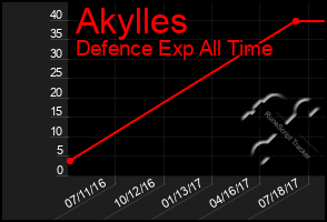 Total Graph of Akylles