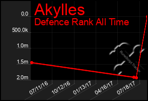 Total Graph of Akylles