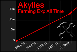 Total Graph of Akylles