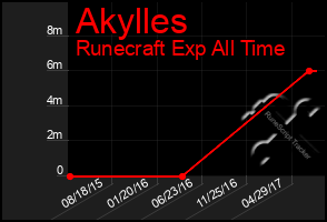 Total Graph of Akylles