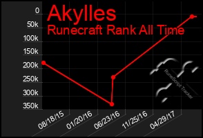 Total Graph of Akylles