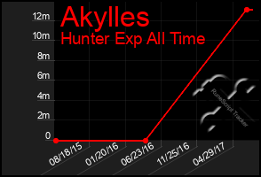 Total Graph of Akylles