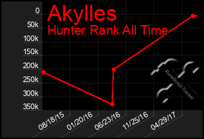 Total Graph of Akylles