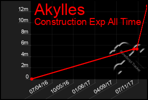 Total Graph of Akylles