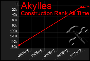 Total Graph of Akylles