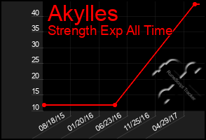 Total Graph of Akylles