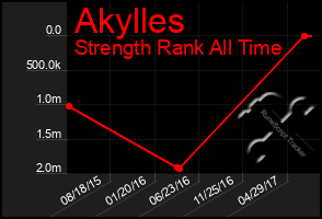 Total Graph of Akylles