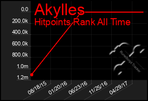 Total Graph of Akylles