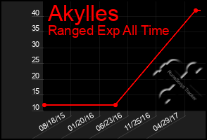 Total Graph of Akylles