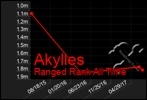 Total Graph of Akylles