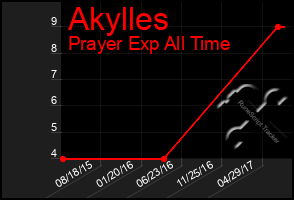 Total Graph of Akylles