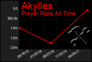 Total Graph of Akylles