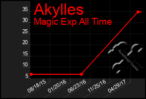 Total Graph of Akylles