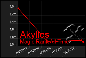 Total Graph of Akylles