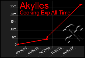 Total Graph of Akylles