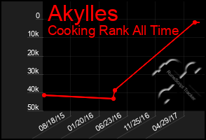 Total Graph of Akylles