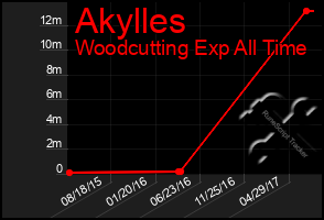 Total Graph of Akylles