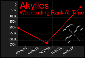 Total Graph of Akylles