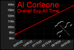 Total Graph of Al Corleone