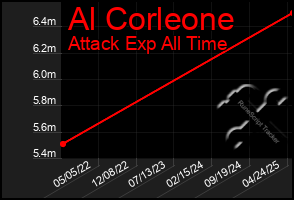 Total Graph of Al Corleone