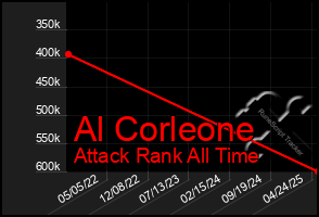 Total Graph of Al Corleone