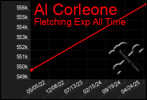 Total Graph of Al Corleone