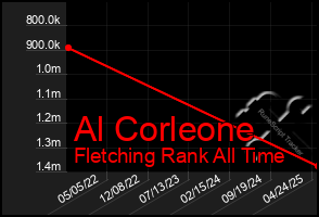 Total Graph of Al Corleone