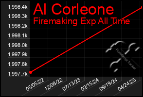 Total Graph of Al Corleone