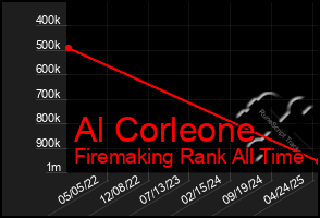 Total Graph of Al Corleone