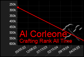 Total Graph of Al Corleone