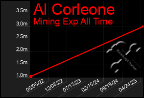 Total Graph of Al Corleone