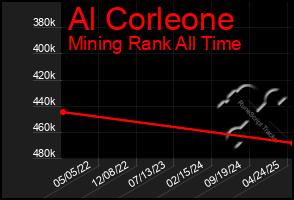 Total Graph of Al Corleone