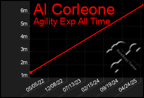Total Graph of Al Corleone