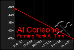 Total Graph of Al Corleone