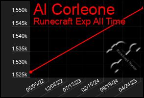 Total Graph of Al Corleone