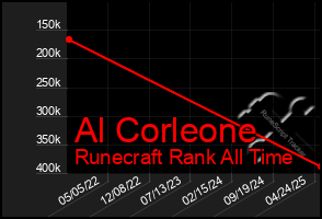 Total Graph of Al Corleone