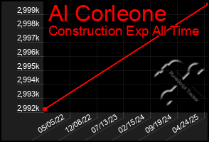 Total Graph of Al Corleone