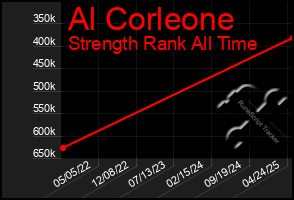 Total Graph of Al Corleone