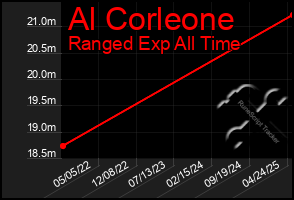 Total Graph of Al Corleone