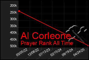 Total Graph of Al Corleone