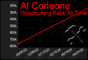 Total Graph of Al Corleone