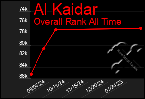 Total Graph of Al Kaidar