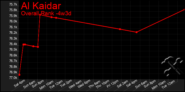 Last 31 Days Graph of Al Kaidar