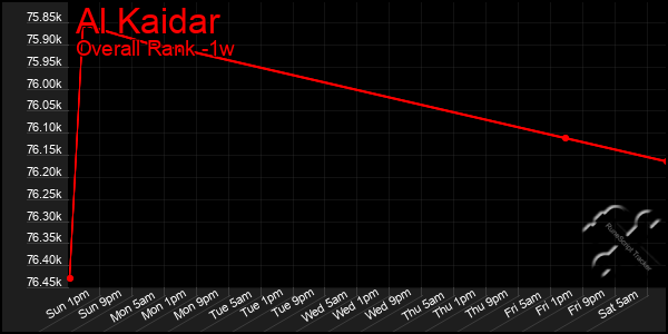 Last 7 Days Graph of Al Kaidar