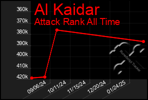 Total Graph of Al Kaidar