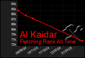 Total Graph of Al Kaidar