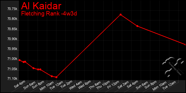 Last 31 Days Graph of Al Kaidar