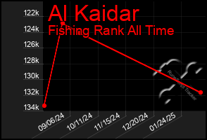 Total Graph of Al Kaidar